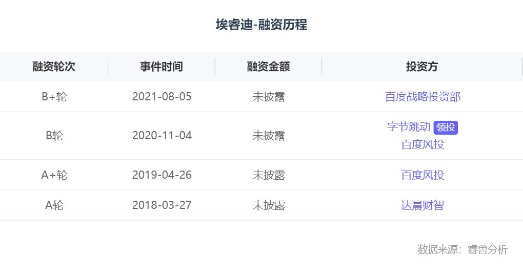 投资|融资丨「埃睿迪」完成B轮融资,由百度独家投资