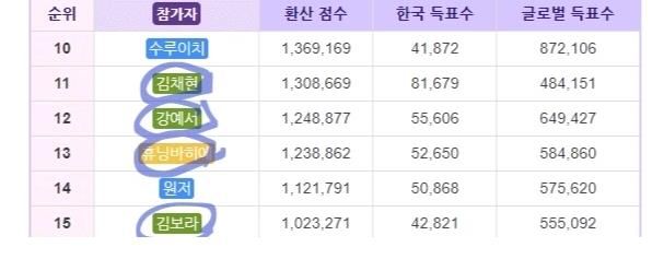 韓網(wǎng)熱議！最終出道組韓國成員最少的GirlsPlanet999情況…