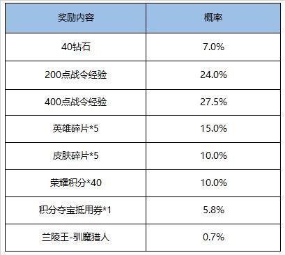 限定|每日王者：绝悟模式回归，增加到20关，两款限定皮肤返场，电玩小子重做消息~