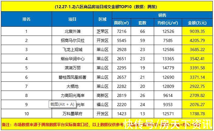 商品房|环比上升27%，烟台楼市迎来2022年开门红