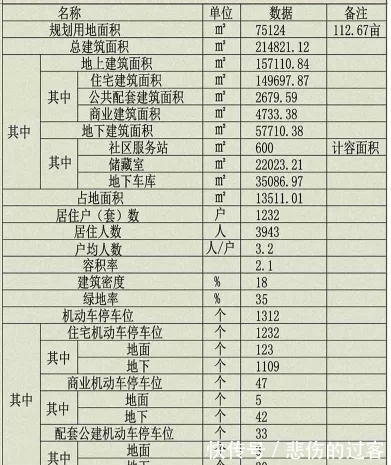 商住|设计居住1232户!济宁高新区一商住项目获批