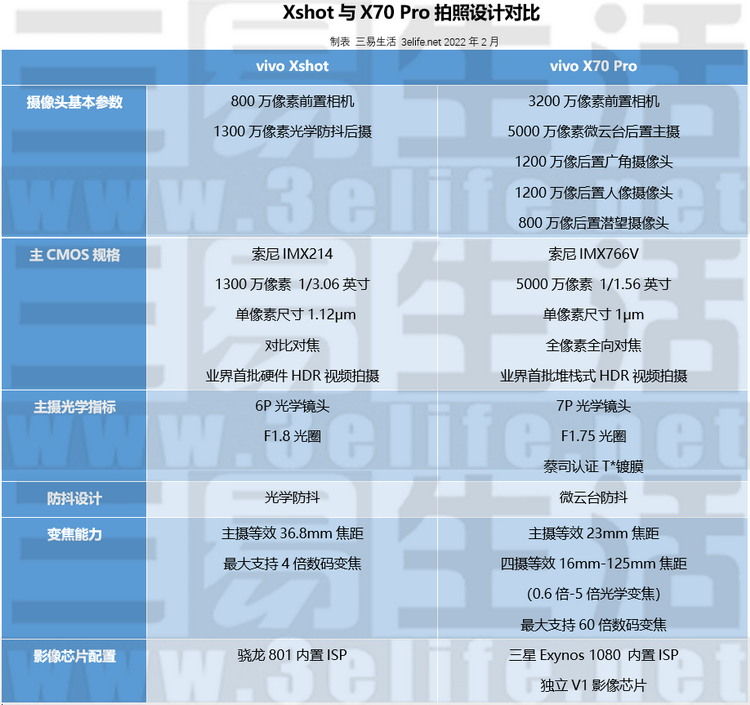 cmos|时隔7年的对决，让我们看到了拍照手机的进化