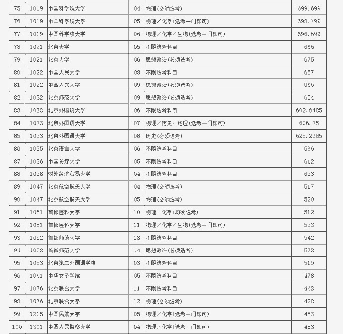 高招|考生注意！2021年北京市高招本科提前批录取投档线公布