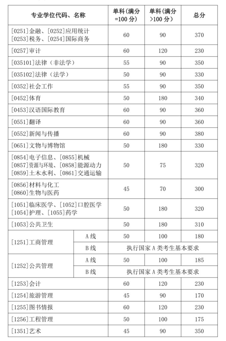 山东大学2021年硕士研究生复试分数线来了！新闻传播学最高