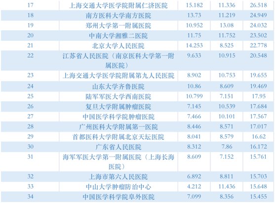 高质量|复旦版2020年度中国医院排行榜发布丨吉大一院综合排名全国第45名 位列吉林省第一