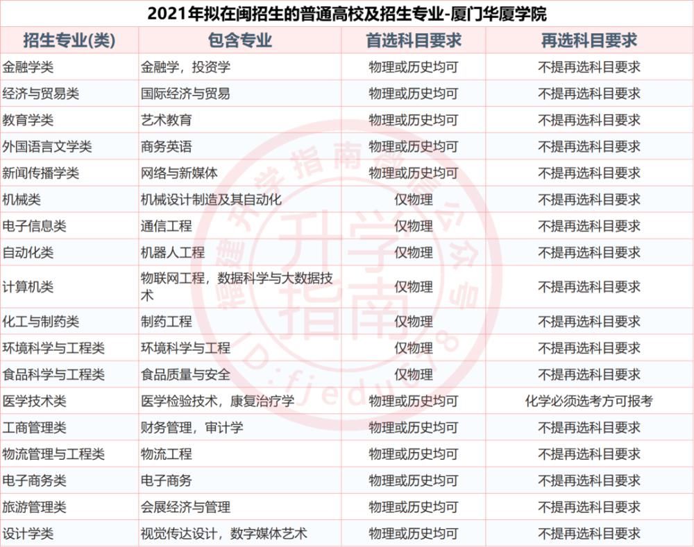 福建37所本科大学2021年新高考招生选科要求公布！什么组合最有利？