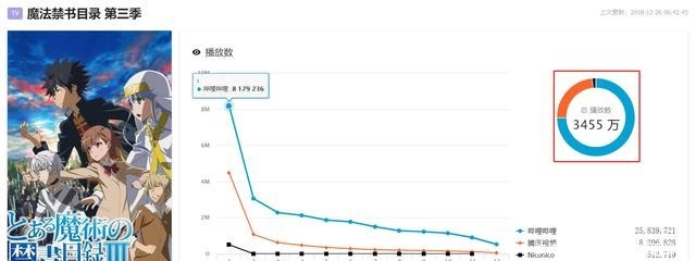 排名|10月新番播放量排名出炉，史莱姆拿下霸权，魔禁让人失望了！