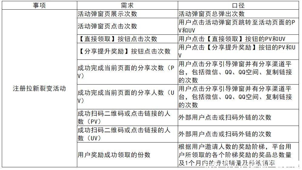 怎么策划裂变活动？我摊牌了，直接赠送几套裂变活动成案！（上）