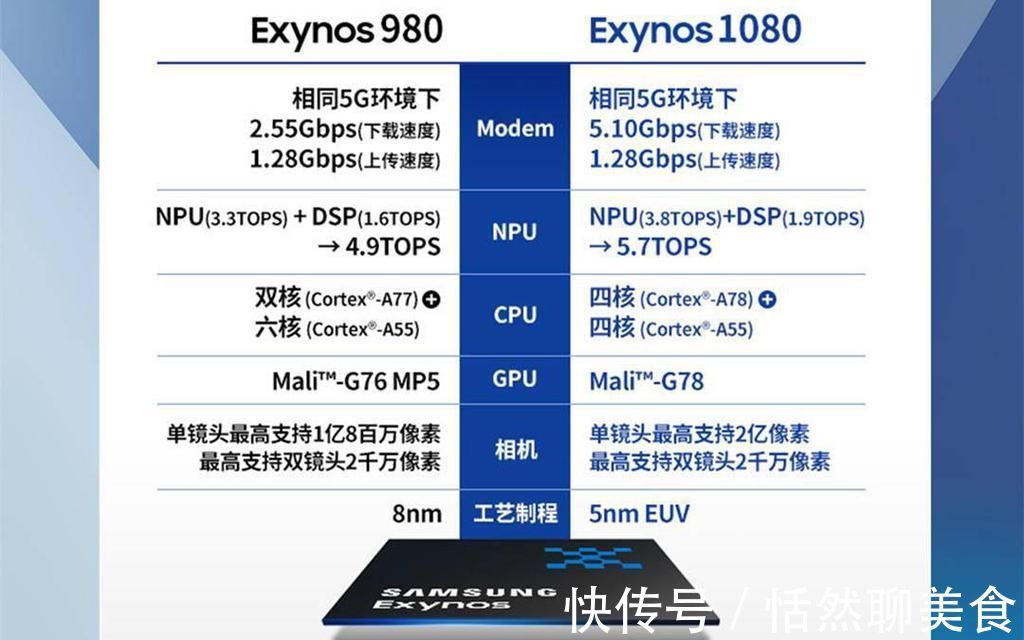 exynos|这个时代属于5nm芯片！Exynos 1080的高光时刻即将到来