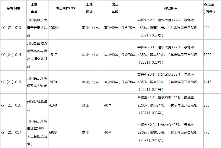 面积|11月贵阳挂牌面积榜TOP8：开阳县挂牌11.46万方商住用地