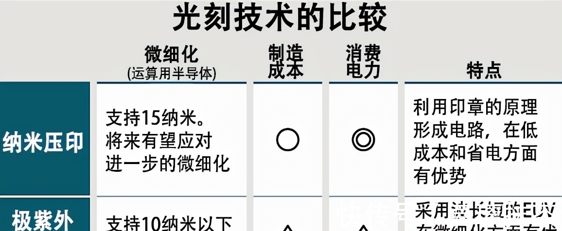 纳米|取代光刻机!又一芯片制造新技术诞生,可量产5nm芯片?