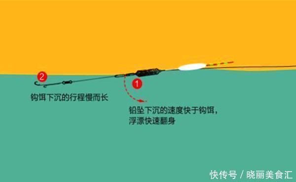 钓鱼技巧:钓行程钓法的操作要点,学会这招,多种鱼情都能应付