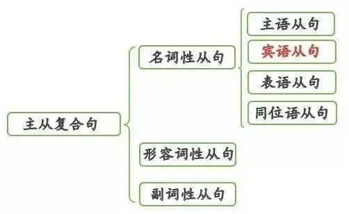 ?初中英语语法：“主谓宾” 型和其他几类简单句