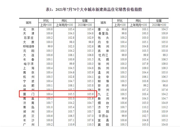 首开|涨幅回落! 楼市降温了? 厦门最新房价发布!