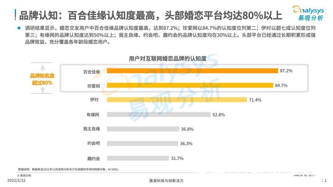 交友|2021年中国在线婚恋交友行业分析