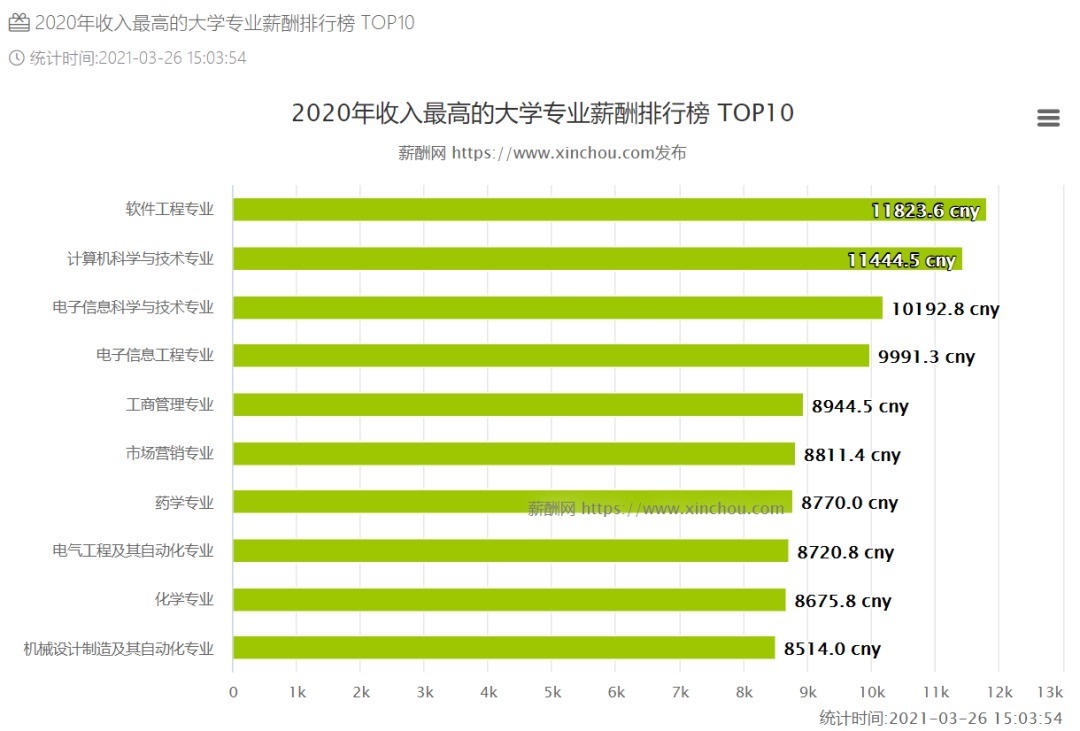 就业率|又要吃土？！大学生薪酬排行榜公布，你的专业能养活自己吗？