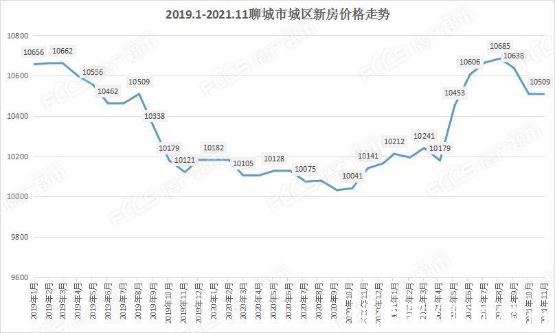 聊城|FCCS17指数：11月份聊城房价指数10509点 环比持平