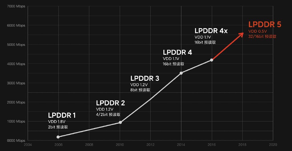 LPDDR5：红米K30S为什么那么难抢？2299元竟用LPDDR5内存
