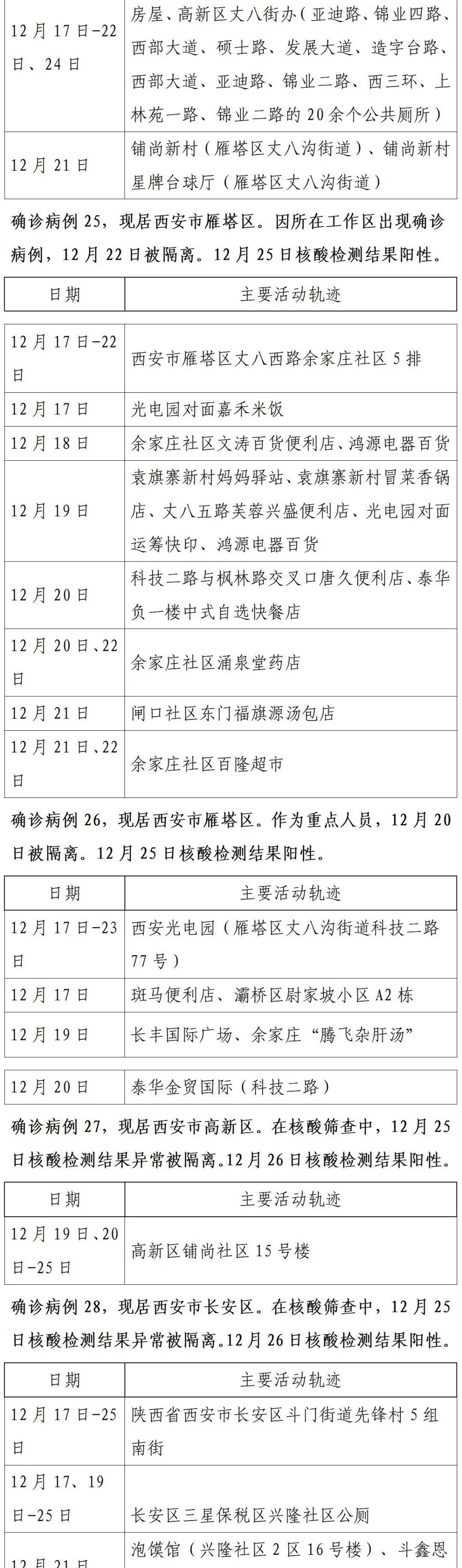 确诊|轨迹公布!西安市新增150例确诊病例详情(26日0时-24时)
