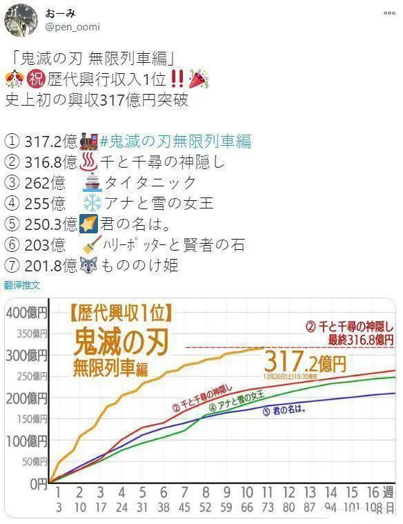 日本|剧场版《鬼灭之刃 无限列车篇》荣登日本影史第一，果然一个能打的都没有！