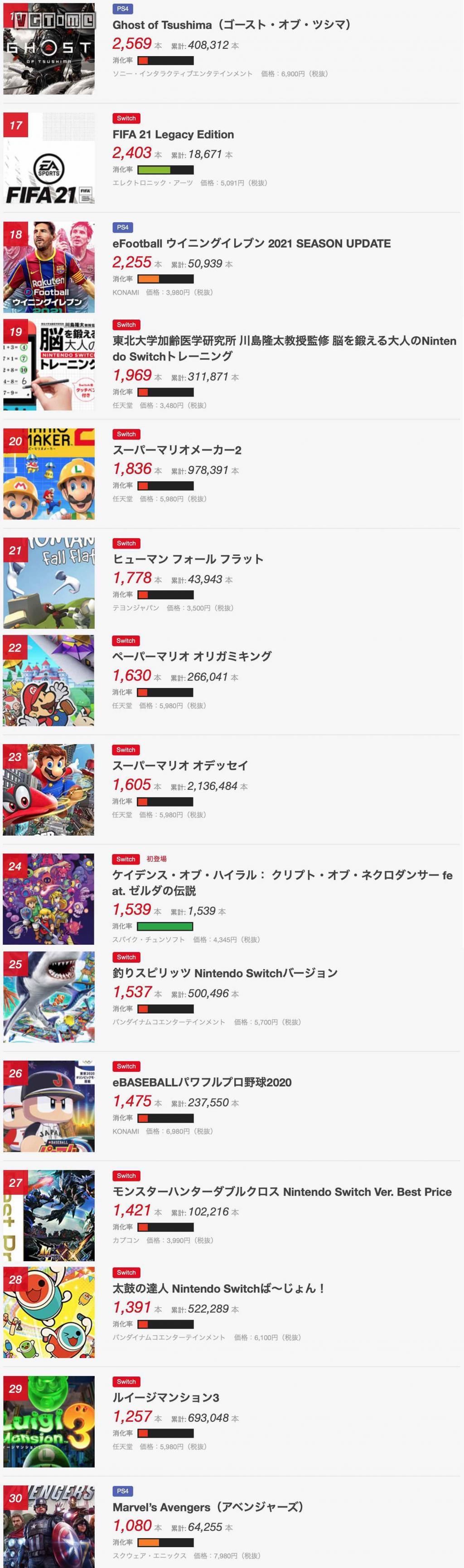 日本|日本游戏周销量 2020 10.19～10.25《集合啦！动物森友会》重回榜首