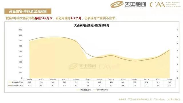 二手房|“金九”失色后，西安楼市“银十”变“铁十”