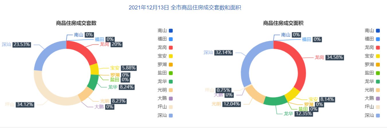 12月13日深圳住宅成交85套 面积8090.07㎡|市场成交| 面积