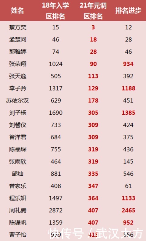 武汉一名初“悬赏”牛娃，三年10.68万学费全免