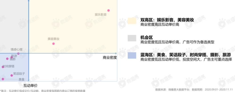 营销|数据复盘，2021抖音、小红书、B站、微博、公众号营销可这样玩