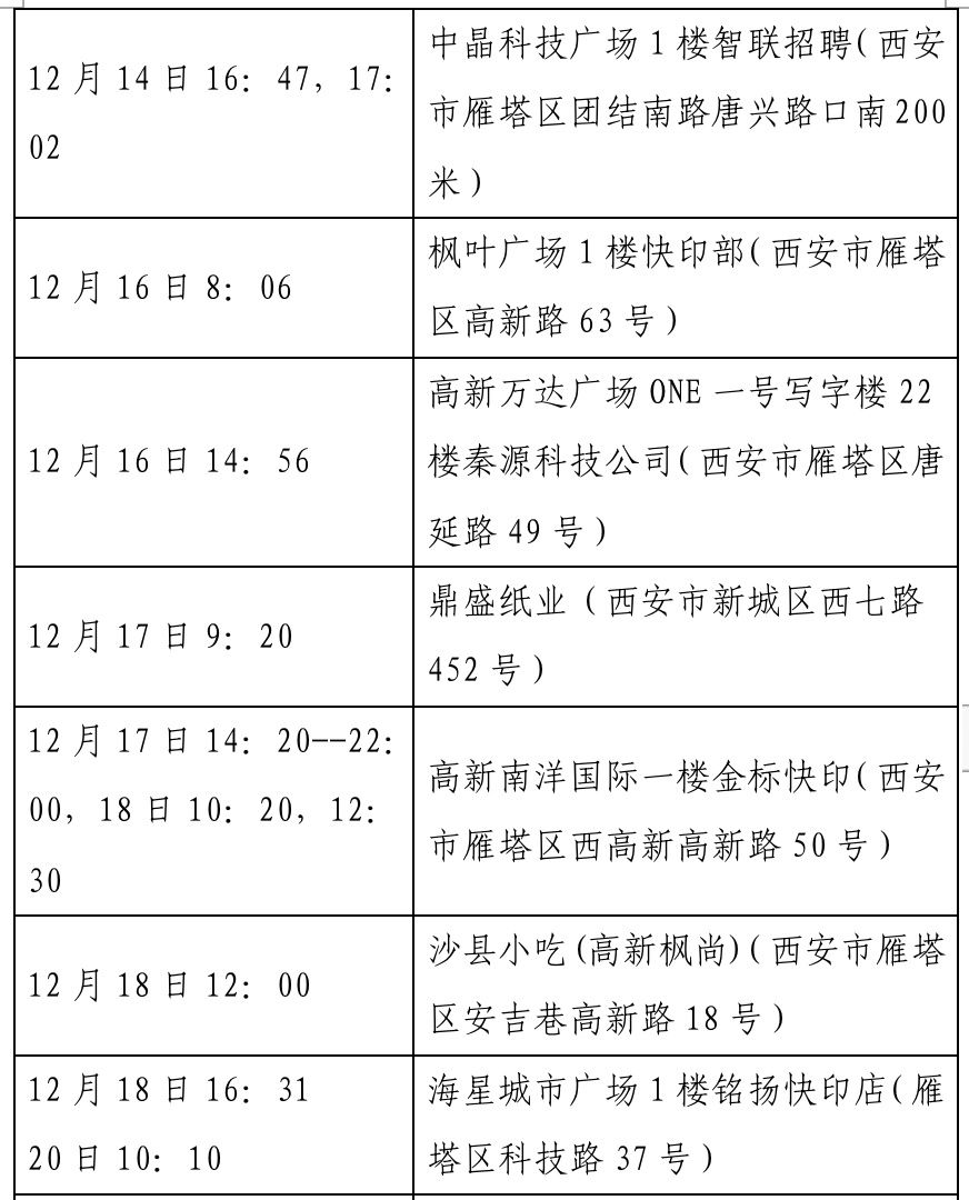 确诊|西安新增确诊病例轨迹公布（22日0时-23日8时）