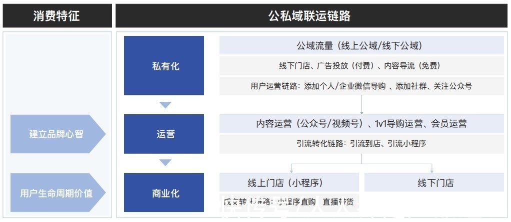 微信|展望2022，全域经营到底该怎么玩？