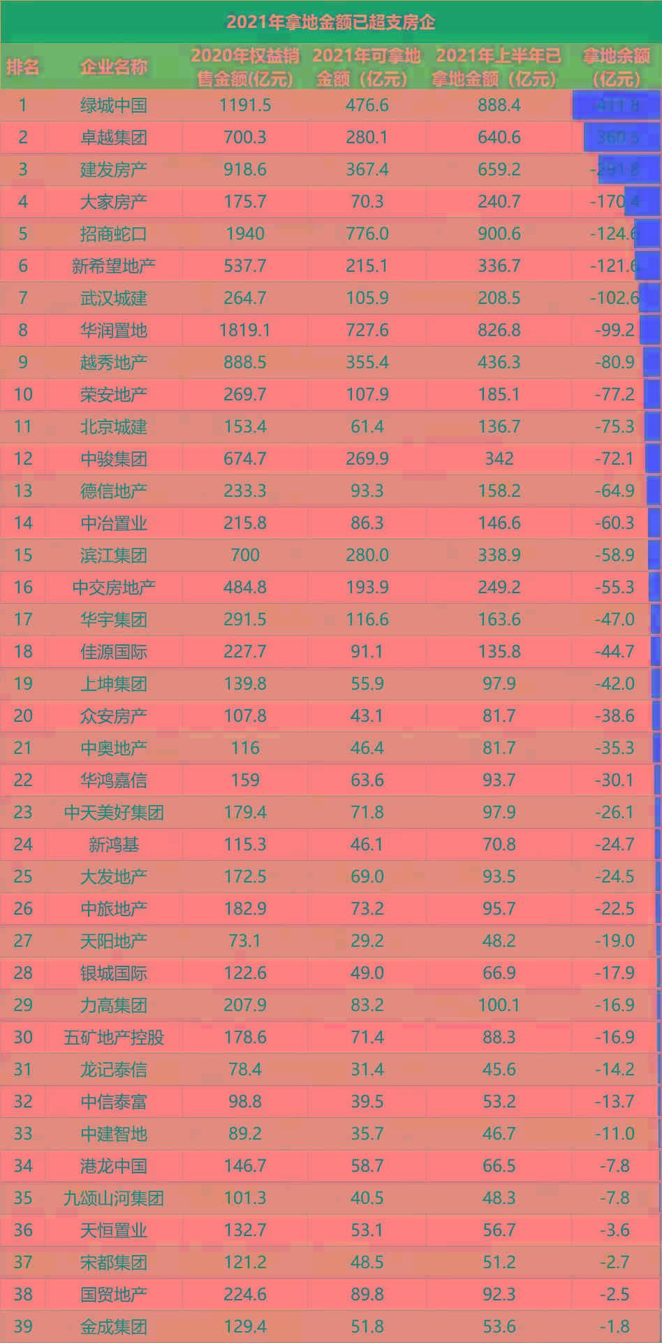 红周刊|拿地金额不得超年度销售额40% 这39家房企已踩线