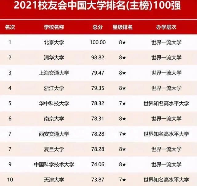 报考|2021百强大学排名，上海交大亮了，华中科技逆袭，南开未进前十名