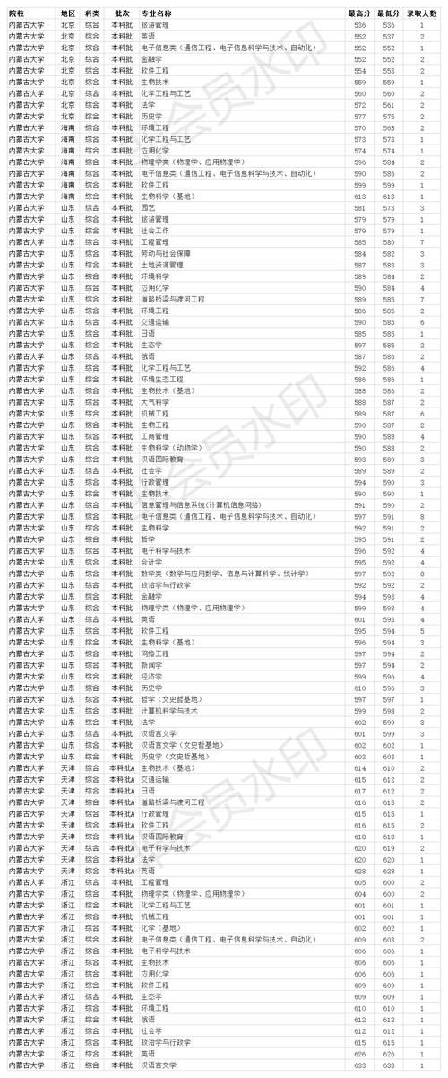 211双一流大学 内蒙古大学2020年各省各专业录取分数线