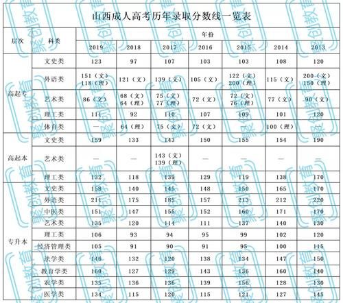 参考|多省近几年成考录取分数线参考！