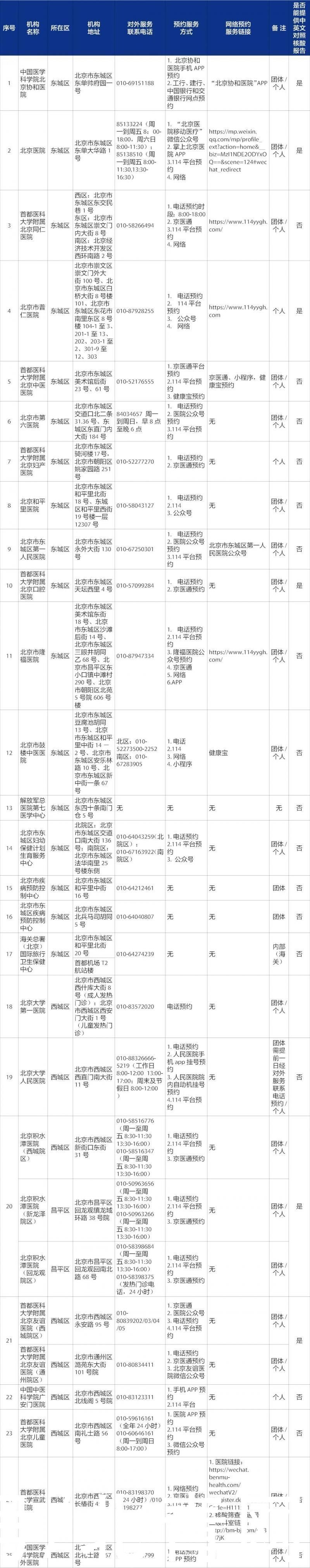 崔毅飞|最全！北京275家具备核酸检测能力的机构名单来了