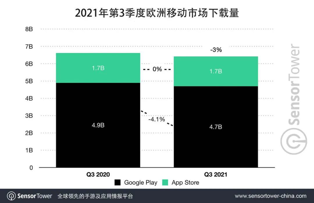 SensorTower：第三季度欧洲移动 App 市场收入 46 亿美元