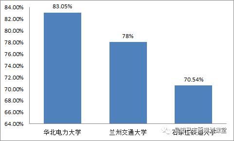 这3所大学虽然不是985，但是70%以上毕业生进入国企！