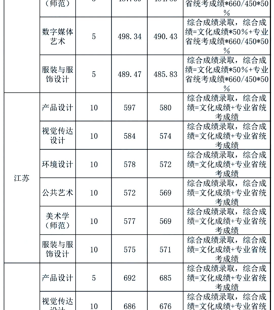 全国双一流院校2020年美术类专业及文化录取线大汇总