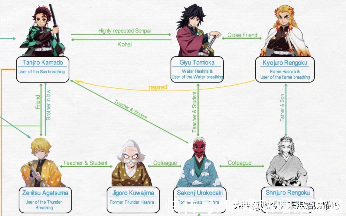 伊之助|鬼灭之刃：人物关系架构图，身在大气层的炭治郎多了小姨和岳父
