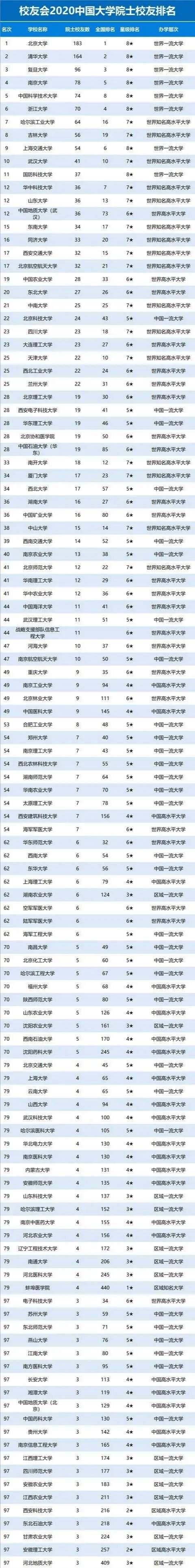 吉大超|2020高校院士校友数量排行！北大第1，吉大超上交居第8，武大第10！