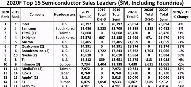 进击|2020半导体供应商前15名预测：联发科进击，华为海思出局