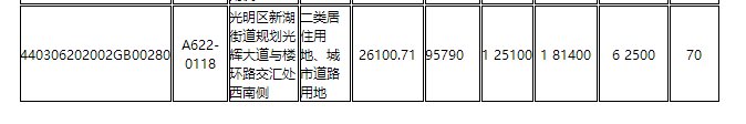深圳|刚刚！深圳同时挂牌22块住宅用地，8月9日集体出让！