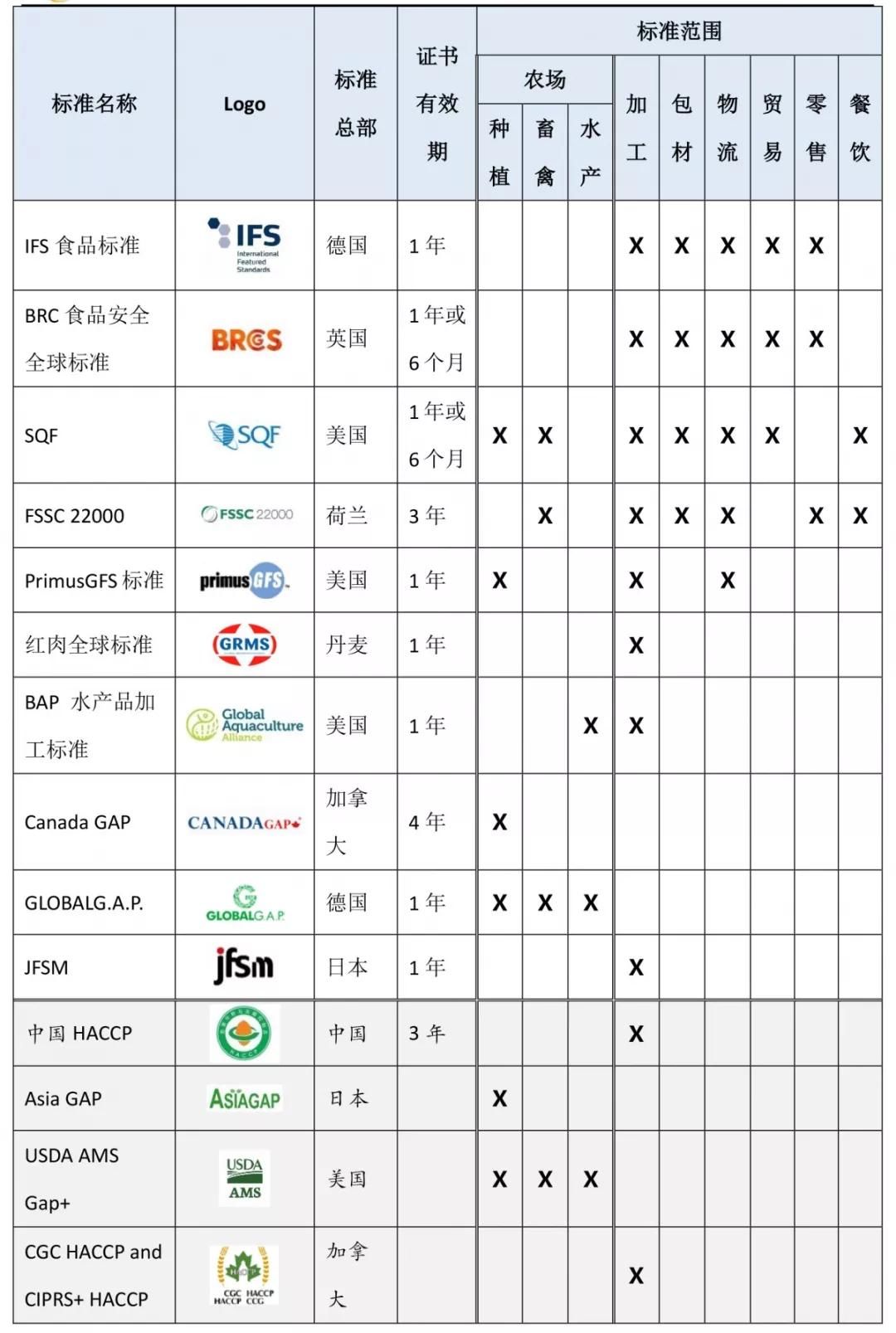 GFSI认证标准清单及认证规则汇总