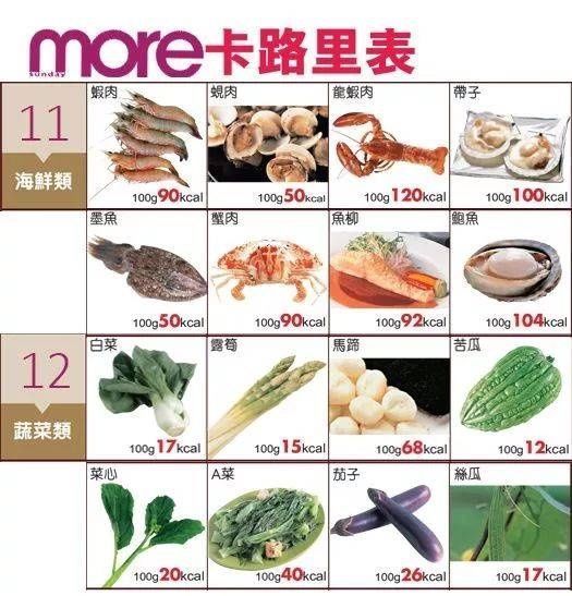 热量|200种食物热量图鉴,吃很少还不瘦的原因终于找到了!