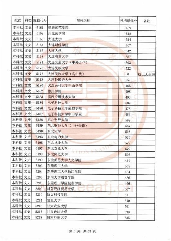 2020福建本科院校录取投档线汇总！2021高考志愿填报参考