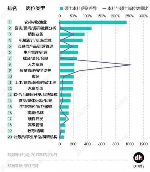 本科生|考研or就业研究生和本科生到底工资差距大不大看看对比数据