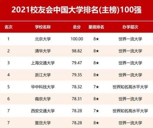 2021中国大学百强排名：西交复旦并驾齐驱，上交反超浙江大学