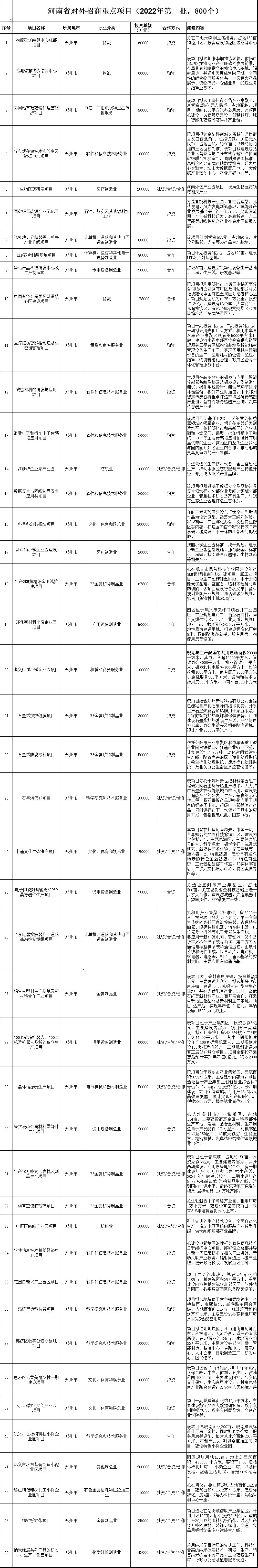 河南|总投资11142.9亿元！河南2022年第二批重点招商项目公布（清单）