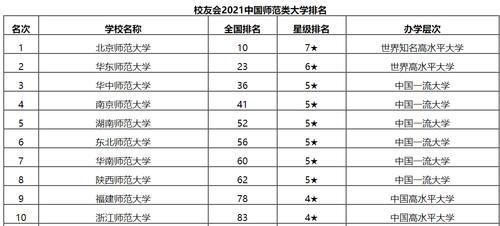 师范类大学排行榜出炉，前三无争议，第四想不到，选大学看排行？